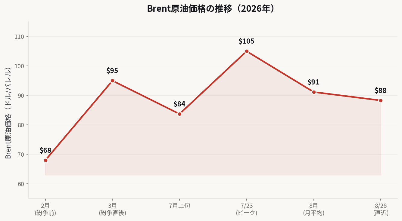 Brent原油価格の推移グラフ。2月の約68ドルから3月に約95ドルへ急騰し、7月23日に105ドルのピークをつけた後、8月は91ドル前後で推移している