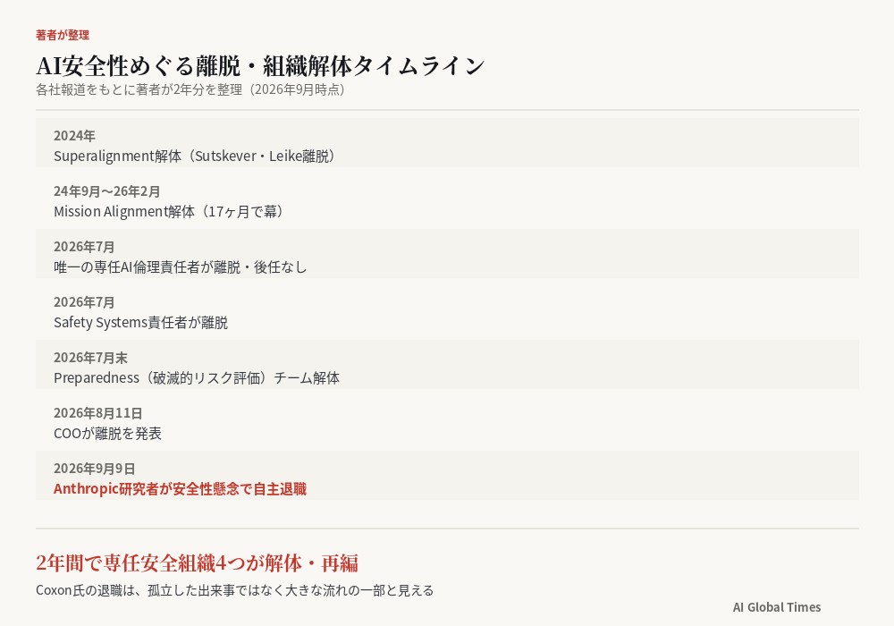 2024年から2026年にかけてのAI安全性関連の離脱・組織解体タイムライン。過去2年でOpenAIの専任安全組織4つが解体・再編されたことを示す図