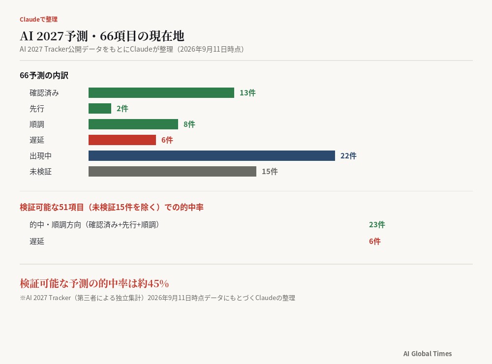 AI 2027予測66項目の内訳（確認済み13・先行2・順調8・遅延6・出現中22・未検証15）と、検証可能な51項目における的中率約45%を示す図
