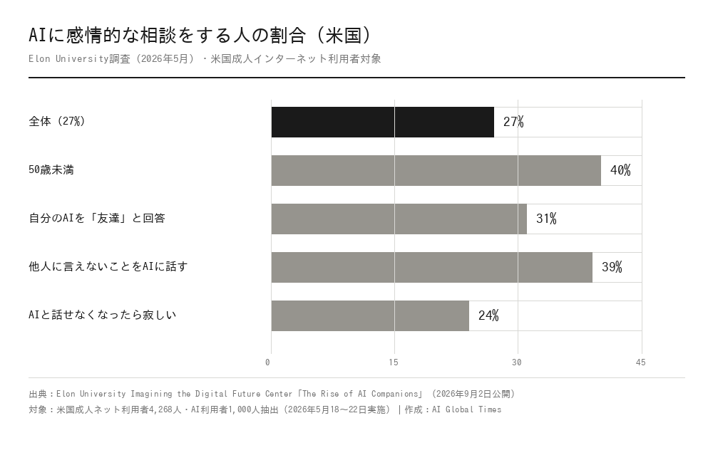 AIに感情的な相談をする人の割合。全体27%、50歳未満40%、友達と回答31%、他人に言えないことを話す39%、話せなくなったら寂しい24%