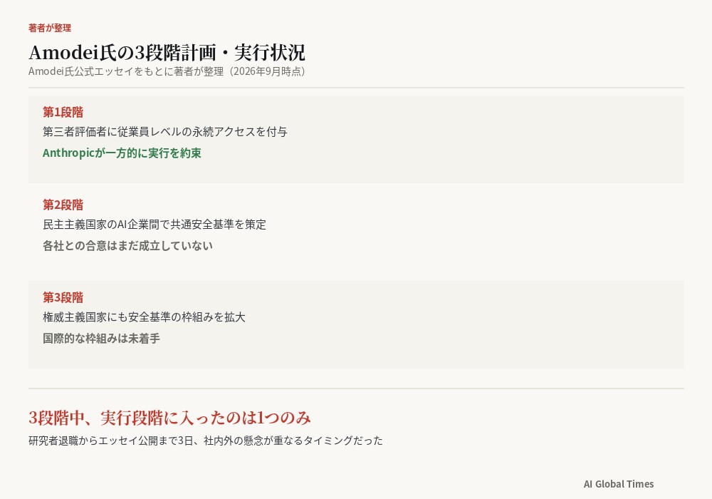 Amodei氏が提案した3段階計画の実行状況を整理した図。第1段階のみAnthropicが一方的に実行を約束し、第2・第3段階は未着手であることを示す