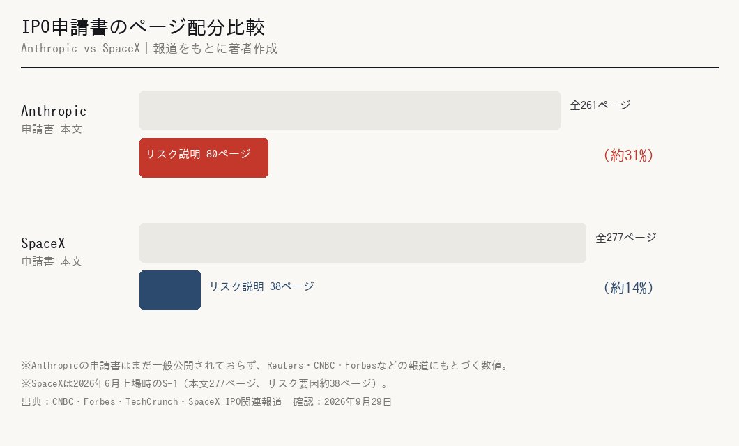 AnthropicとSpaceXのIPO申請書における全体ページ数とリスク説明ページ数の比較図