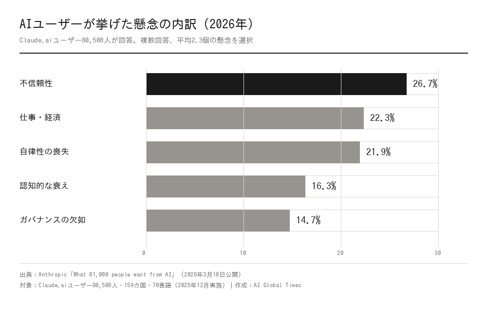 AIユーザーの懸念ランキング。不信頼性26.7%、仕事・経済22.3%、自律性の喪失21.9%、認知的衰え16.3%、ガバナンス14.7%