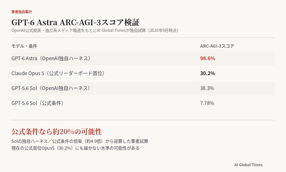 GPT-6 AstraのARC-AGI-3スコア98.6%と、Claude Opus5・GPT-5.6 Solの公式条件スコアを比較した図。筆者独自試算で公式条件なら約20%の可能性を示す