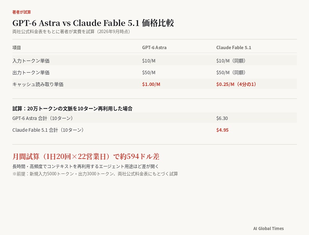 GPT-6 AstraとClaude Fable5.1の価格表と、20万トークンの文脈を10ターン再利用した場合の実費試算を示す図。月間で約594ドルの差になるという結果を示す