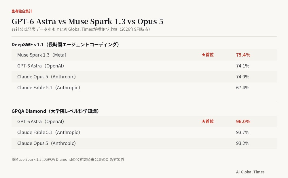 GPT-6 AstraとMuse Spark 1.3・Claude Opus 5・Claude Fable 5.1のベンチマーク比較。DeepSWE v1.1ではMuse Spark 1.3が首位、GPQA DiamondではAstraが首位という結果を示す図