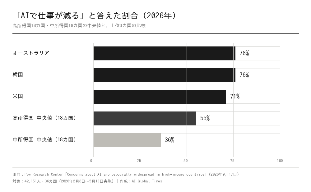 高所得国と中所得国におけるAIによる仕事減少予想割合の比較。オーストラリア76%、韓国76%、米国71%、高所得国中央値55%、中所得国中央値36%