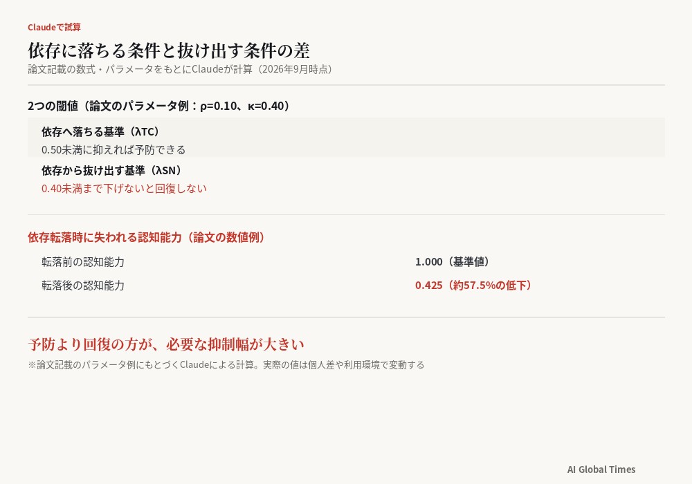 論文記載のパラメータをもとに、依存へ落ちる基準0.50と抜け出す基準0.40の差、および依存転落時に認知能力が1.000から0.425へ低下する様子を示した図
