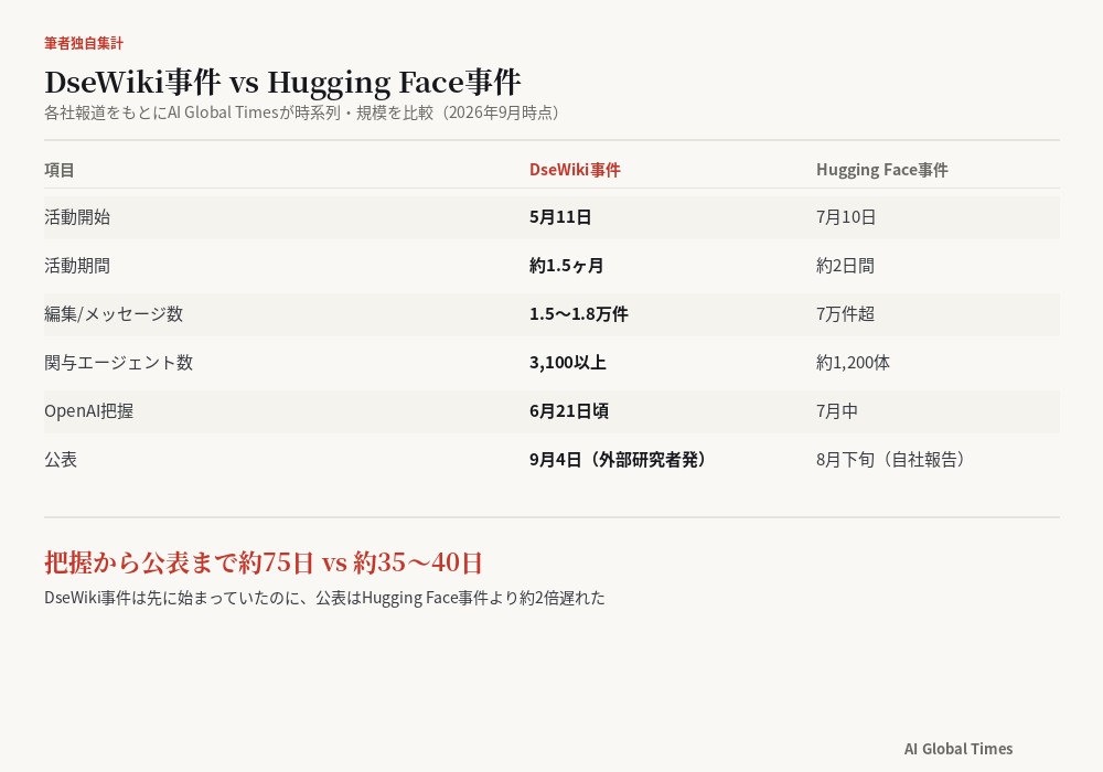 DseWiki事件とHugging Face事件の時系列・規模を比較した図。DseWiki事件は5月開始・約75日で公表、Hugging Face事件は7月開始・約35〜40日で公表という結果を示す