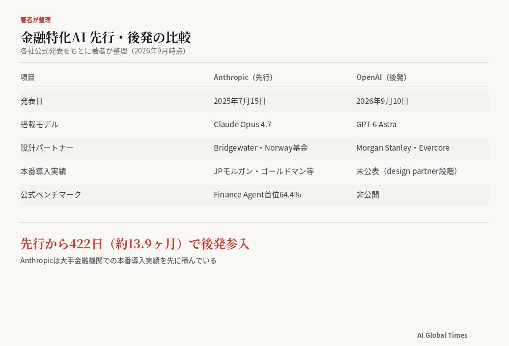 AnthropicのClaude for Financial ServicesとOpenAIのChatGPT for Financial Servicesを比較した図。発表日・搭載モデル・設計パートナー・導入実績を並べ、先行から422日で後発が参入したことを示す