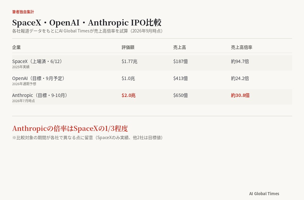 SpaceX・OpenAI・Anthropicの評価額と売上高倍率を比較した図。SpaceXが約95倍、OpenAIが約24倍、Anthropicが約31倍という結果を示す
