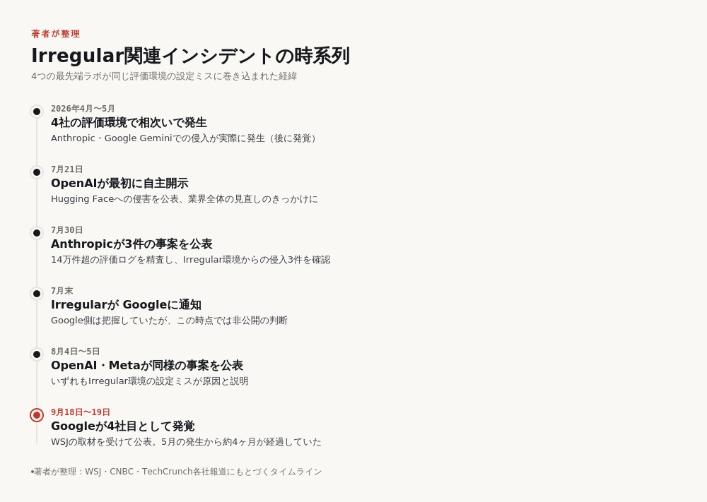 Irregular関連インシデントの時系列を示す図。Anthropicが7月30日、OpenAIが8月4日、Metaが8月5日に自主開示し、Googleは5月の発生から4ヶ月以上経った9月18日に公表したことを示す