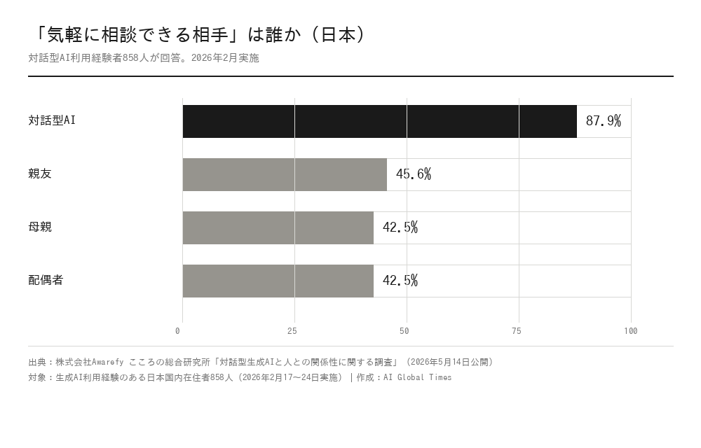 日本における「気軽に相談できる相手」ランキング。対話型AI87.9%、親友45.6%、母親42.5%、配偶者42.5%
