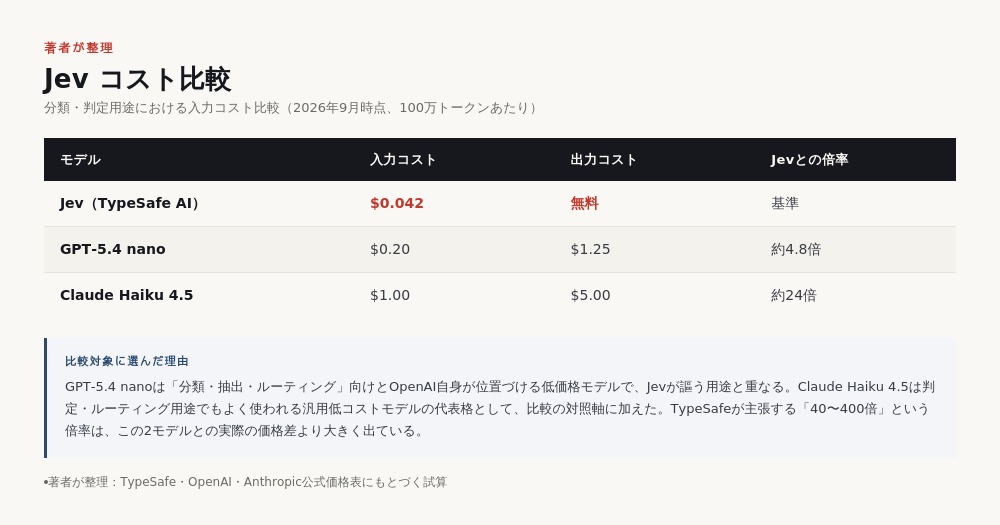 Jevと既存モデルの入力コストを比較した図。Jevが100万トークンあたり0.042ドルなのに対し、GPT-5.4 nanoは0.20ドルで約4.8倍、Claude Haiku 4.5は1.00ドルで約24倍という価格差を示す