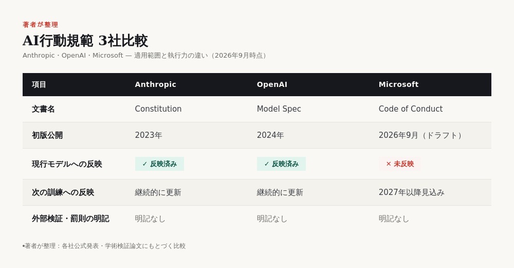 Anthropic・OpenAI・Microsoft3社の行動規範を比較した図。文書名、初版公開時期、現行モデルへの反映有無、次の訓練への反映時期、外部検証と罰則の明記有無を並べ、Microsoftのみ現行モデル未反映であることを示す
