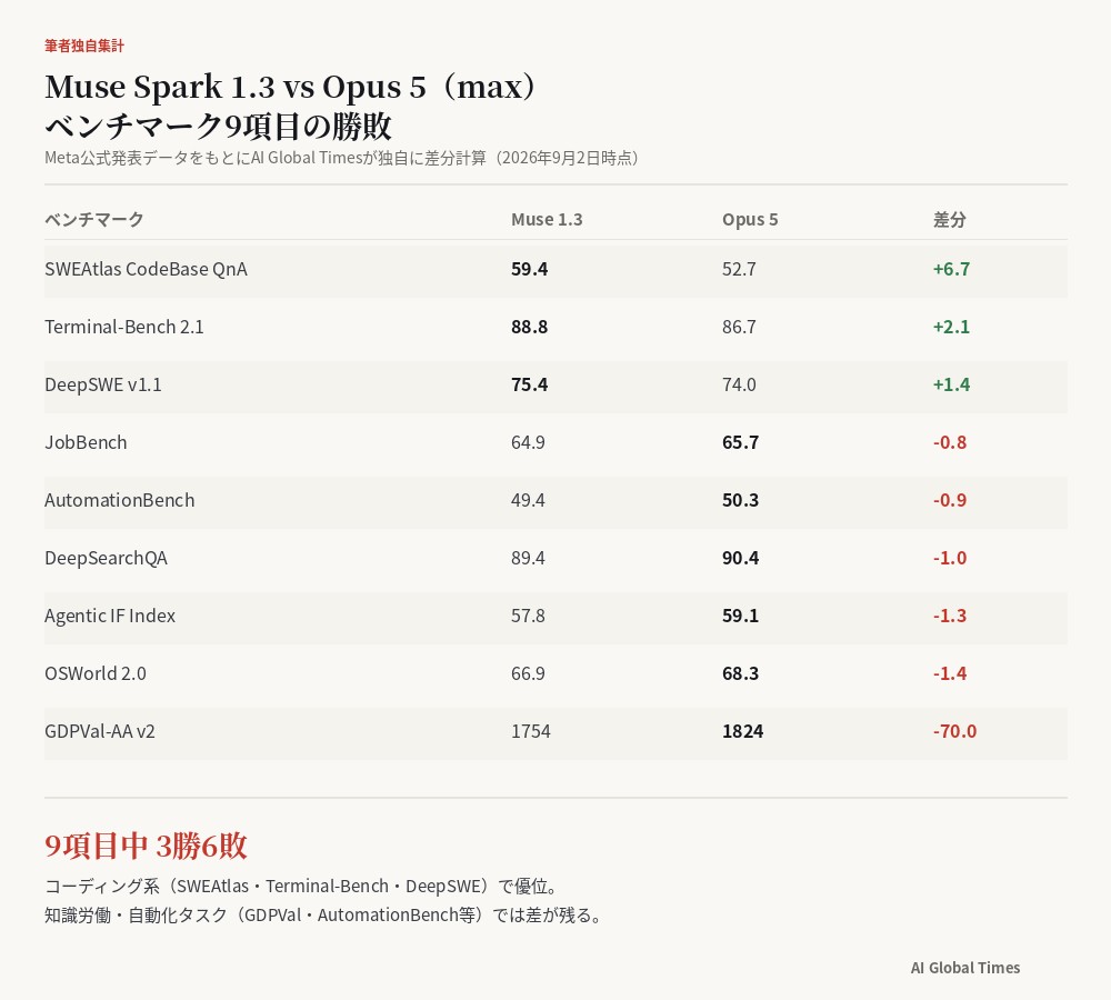 Muse Spark 1.3とOpus 5のベンチマーク9項目比較表。筆者独自集計で9項目中3勝6敗、コーディング系で優位・知識労働タスクで差が残るという結果を示す図