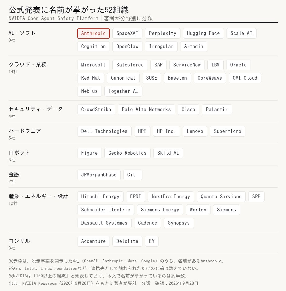 公式発表の本文に名前が挙がった52組織を分野別に並べた一覧。AI・ソフト、クラウド、セキュリティ、ハード、ロボット、金融、産業、コンサルに分類