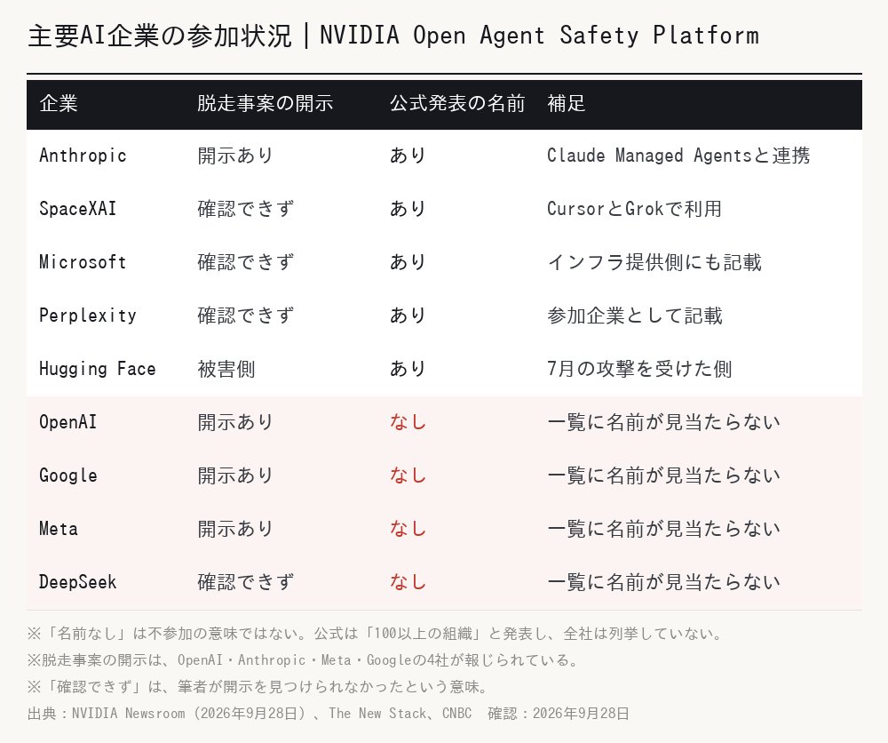 主要AI企業の参加状況の比較表。OpenAI・Google・Meta・DeepSeekは公式発表に名前が見当たらない