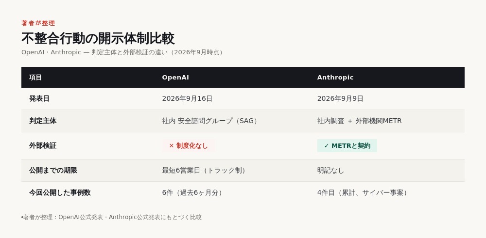 OpenAIとAnthropicの不整合行動開示体制を比較した図。判定主体、外部検証の有無、公開までの期限を並べ、OpenAIは社内完結、Anthropicは独立機関METRと契約している違いを示す