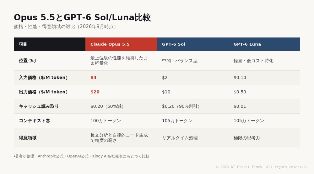 Claude Opus 5.5とGPT-6 Sol・Lunaの価格・性能を比較した図。入力出力価格、キャッシュ読み取り価格、コンテキスト窓、得意領域を並べ、Opus 5.5は長文分析と自律的コード生成、Solはリアルタイム処理、Lunaは高頻度の定型作業に強みを持つ違いを示す