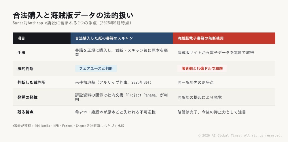 Anthropicの合法的な書籍購入によるスキャンと、海賊版電子書籍の無断使用を比較した図。手法、法的判断、発覚の経緯、結果の4項目を並べ、同じ訴訟の中で扱いが分かれたことを示す