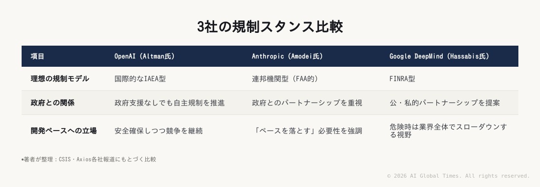 OpenAI・Anthropic・Google DeepMindの3社CEOが理想とする規制モデルを比較した表。Altman氏はIAEA型、Amodei氏はFAA型の連邦機関、Hassabis氏はFINRA型を志向し、政府との関係や開発ペースへの立場も異なることを示す