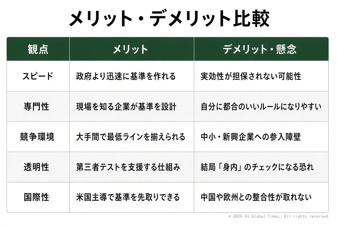 SAFAのような自主規制団体のメリット・デメリットを5つの観点（スピード・専門性・競争環境・透明性・国際性）で比較した表。政府より迅速に基準を作れる一方、実効性の担保や中小企業への参入障壁といった懸念が併存することを示す