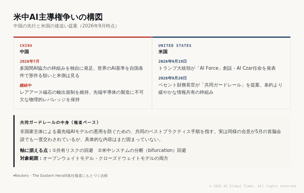 米国と中国のAI主導権をめぐる立場を比較した図。中国は7月に独自AI連合を発足済み、米国は9月20日に共同ガードレールを提案という後追いの構図と、レアアース規制がAI開発の物理的基盤に直結する構造を示す