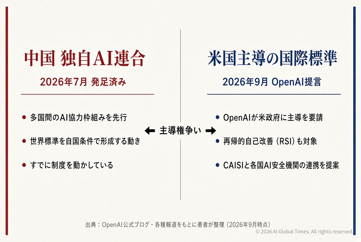 中国独自AI連合と米国主導の国際標準を比較した図。中国は2026年7月発足済みで多国間のAI協力枠組みを先行、米国は2026年9月にOpenAIが政府に主導を要請し再帰的自己改善やCAISIとの連携を提案している構図を示す