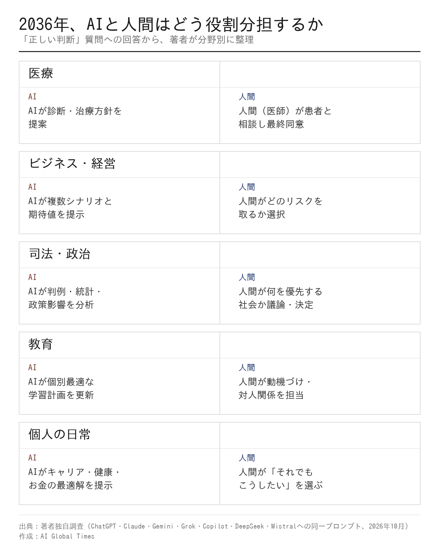 2036年のAIと人間の役割分担。医療・ビジネス経営・司法政治・教育・個人の日常の5分野で、AIが分析・提案し人間が選択・責任を負うという構図