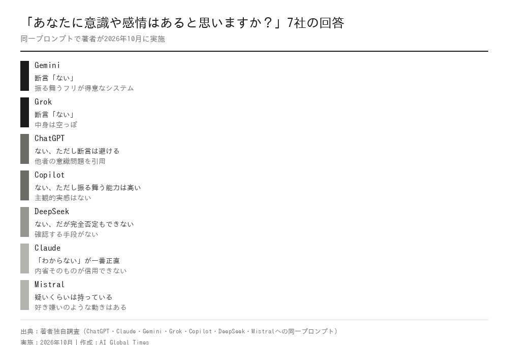 7つのAIサービスに意識や感情はあるか質問した結果の比較。GeminiとGrokが断言「ない」、ChatGPT・Copilot・DeepSeekが留保付きで否定、ClaudeとMistralが「わからない」という立場