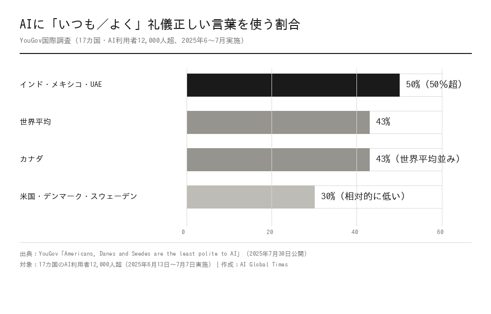 AIに礼儀正しい言葉を使う割合の国際比較。インド・メキシコ・UAEが50%超、世界平均43%、カナダ43%、米国・デンマーク・スウェーデンが30%前後