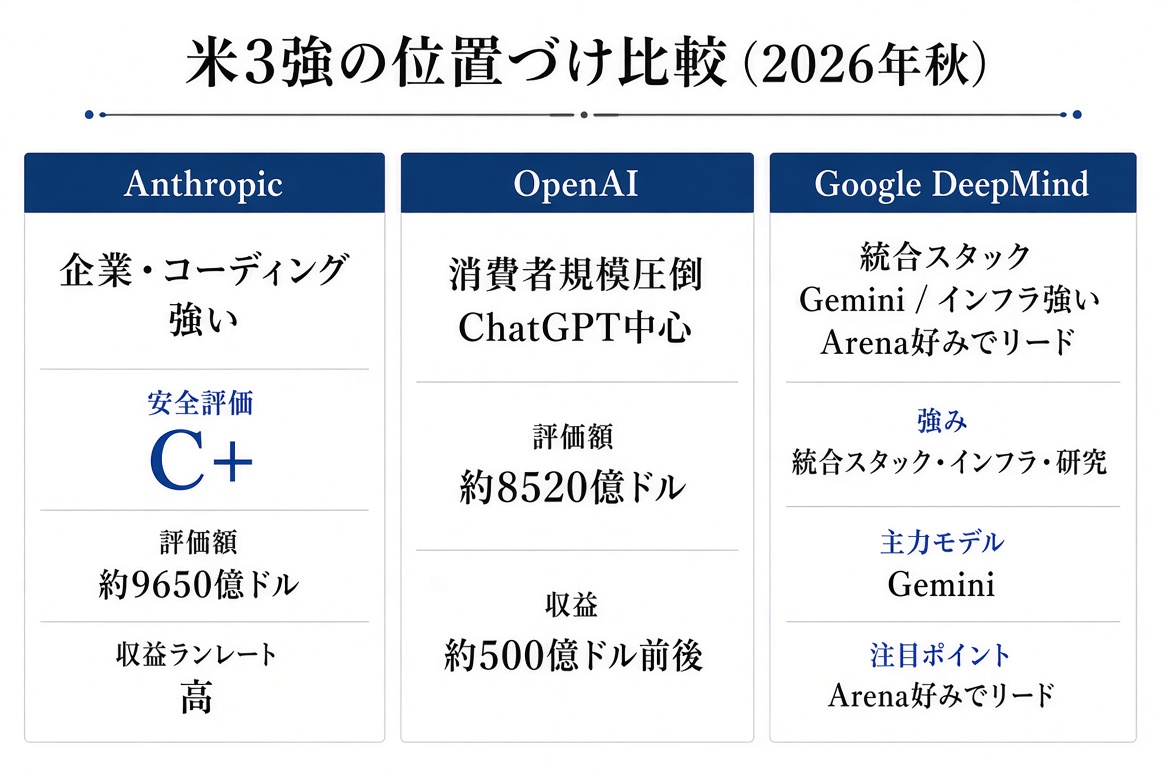 米3強比較：Anthropic（企業・安全寄り・評価額約9650億ドル）、OpenAI（消費者・規模・評価額約8520億ドル）、Google（統合スタック）