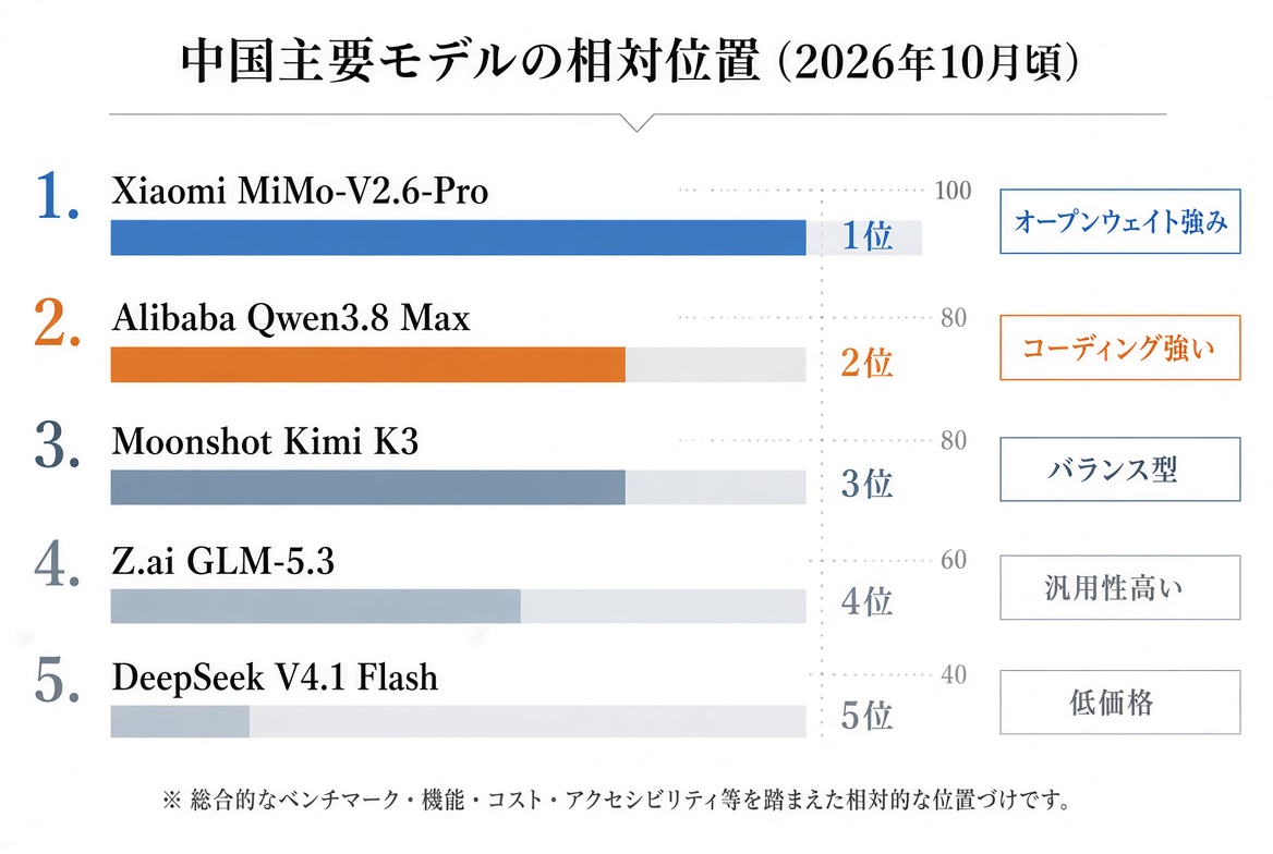 中国主要モデルランキング：MiMo、Qwen、Kimi、GLM、DeepSeekなどの相対位置