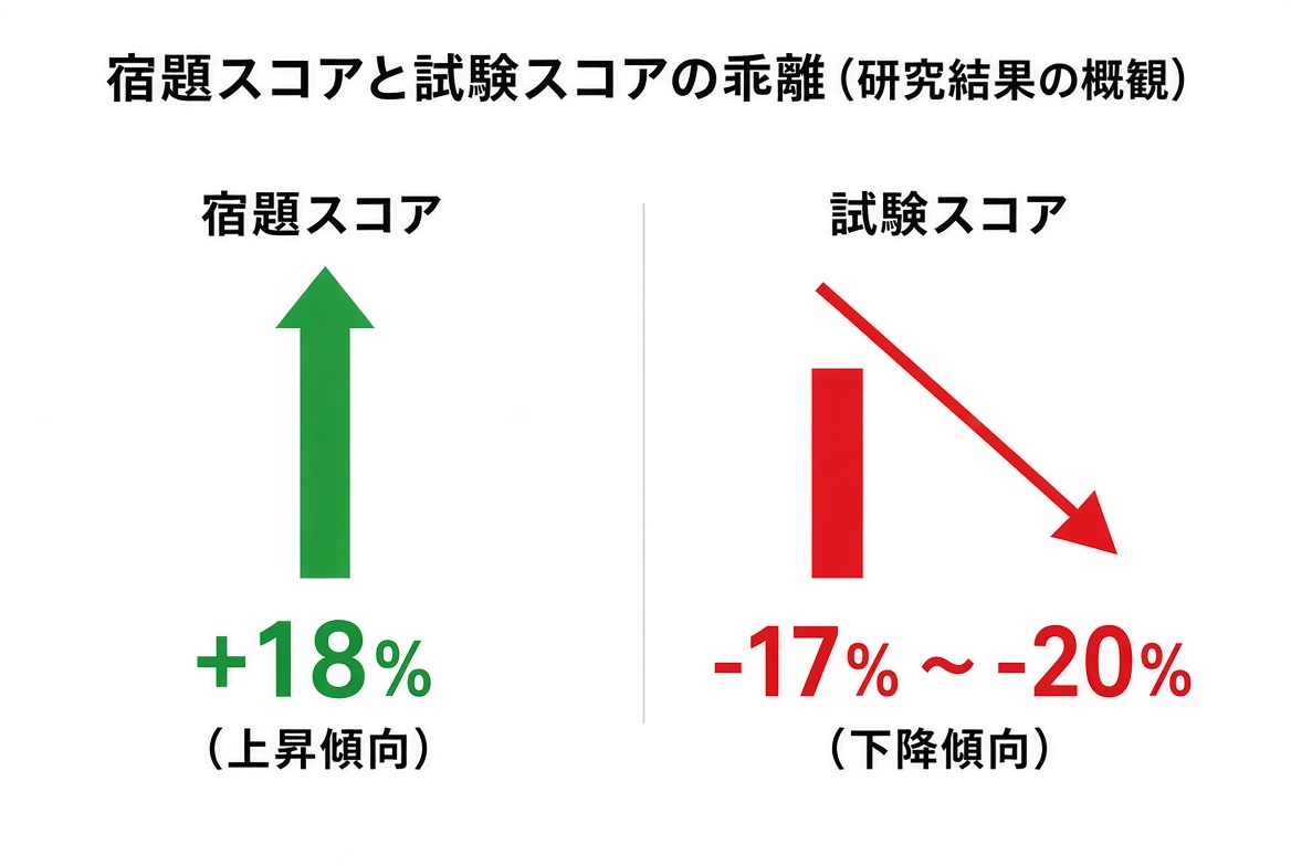 生成AI利用で宿題スコアは約18％上昇、試験スコアは17〜20％低下した研究結果の対比図