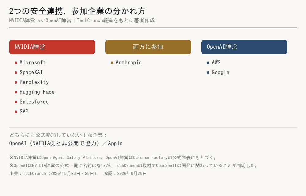 NVIDIAのOpen Agent Safety PlatformとOpenAIのDefense Factory、2つの安全連携の参加企業を比較した図